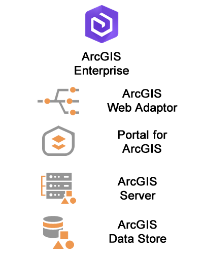 ArcGIS Enterprise, ArcGIS Web Adaptor, ArcGIS Server, ArcGIS Data Store, ArcGIS Portal for ArcGIS Enterprise, ArcGIS Enterprise on Kubernetes